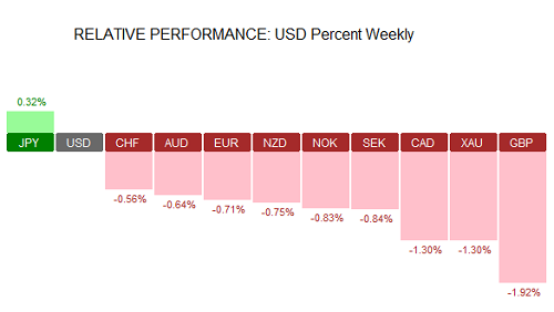 Weekly Spot FX Performance – 16/09/2016