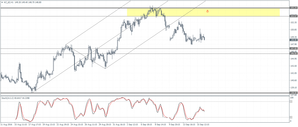 Orbex.com, ICE Futures Coffee (Arabica) Contract for October Delivery (KC_6Z)