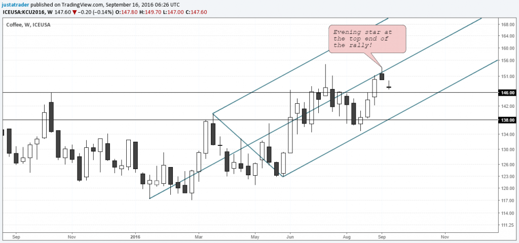 ICE Futures, Coffee (Arabica) Contract ($1.476)