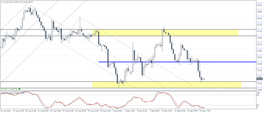Crude Oil Futures Contract (CL_6V): Price at support zone of 43.00 – 43.50