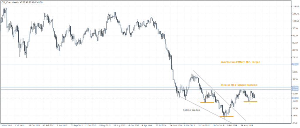 Crude Oil (Rolling contract) – Price consolidating near the right shoulder
