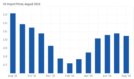 US Import Prices, Aug'2016: -0.20% (Prev.: 0.10%)