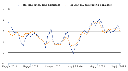 UK Average earnings annual growth rates (incl. bonuses): 2.30%. (Prev. 2.50%)