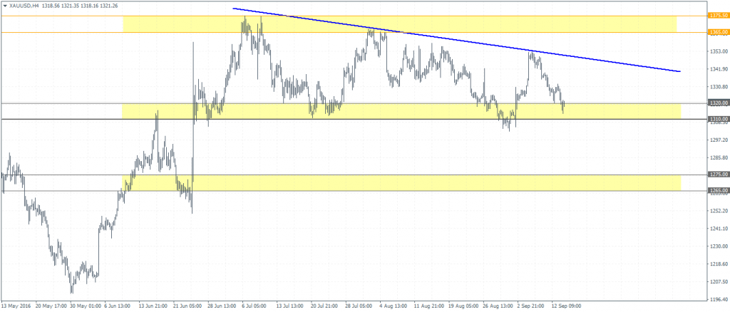 Gold, H4 Time Frame: Descending Triangle pattern