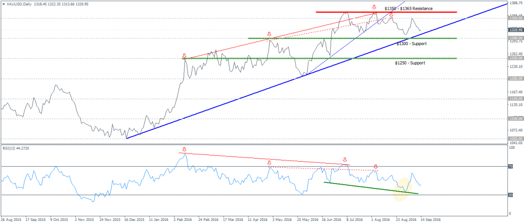 Gold, Daily chart – Prices remain flat within the horizontal support/resistance levels