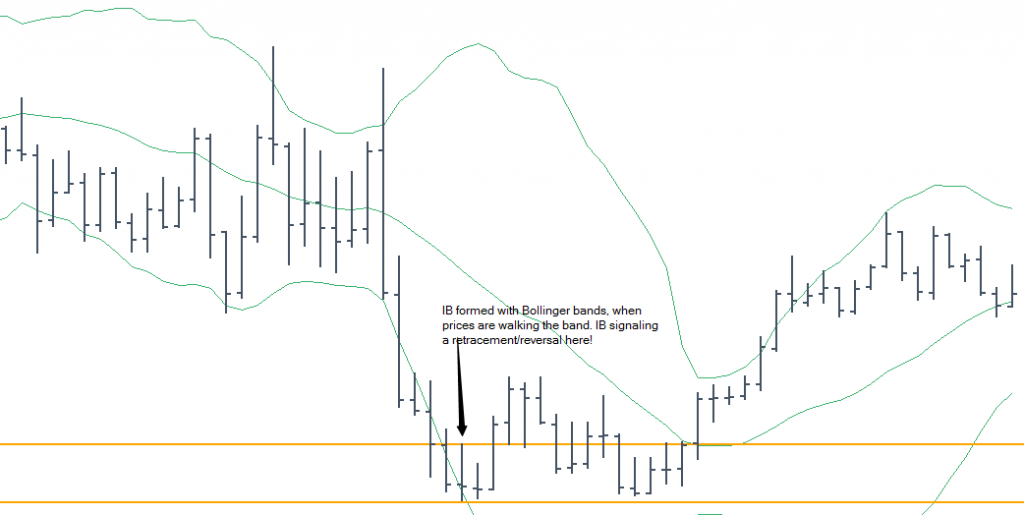 Inside bar used as a trigger with Bollinger band bounce being the main system to trade