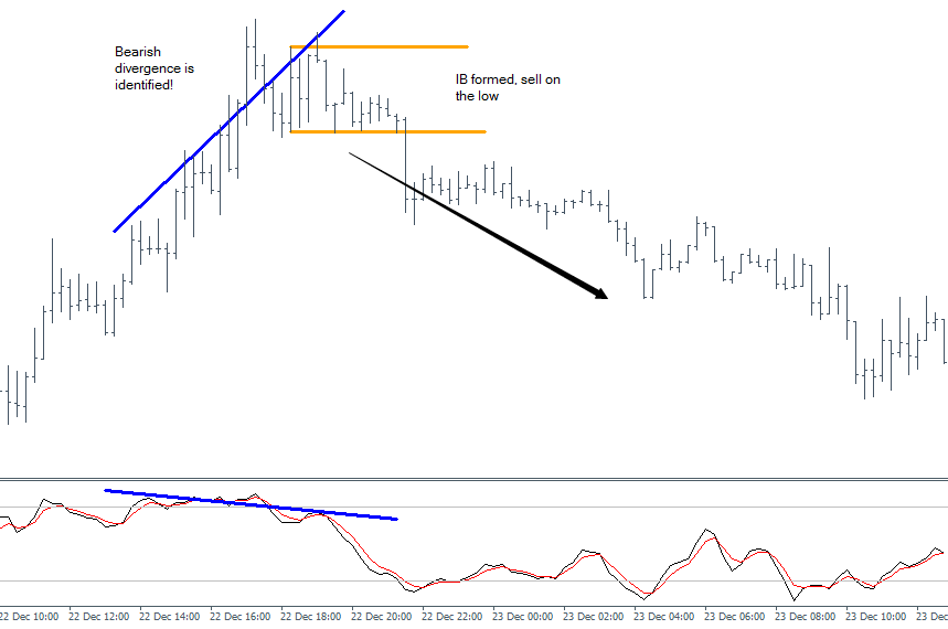 Inside Bar used as a trigger with divergence being the main method to trade