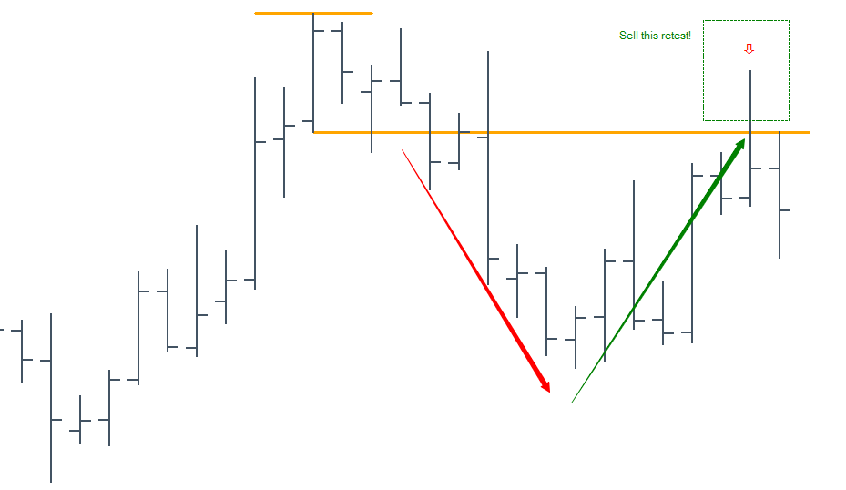 Inside bar – A clean retest