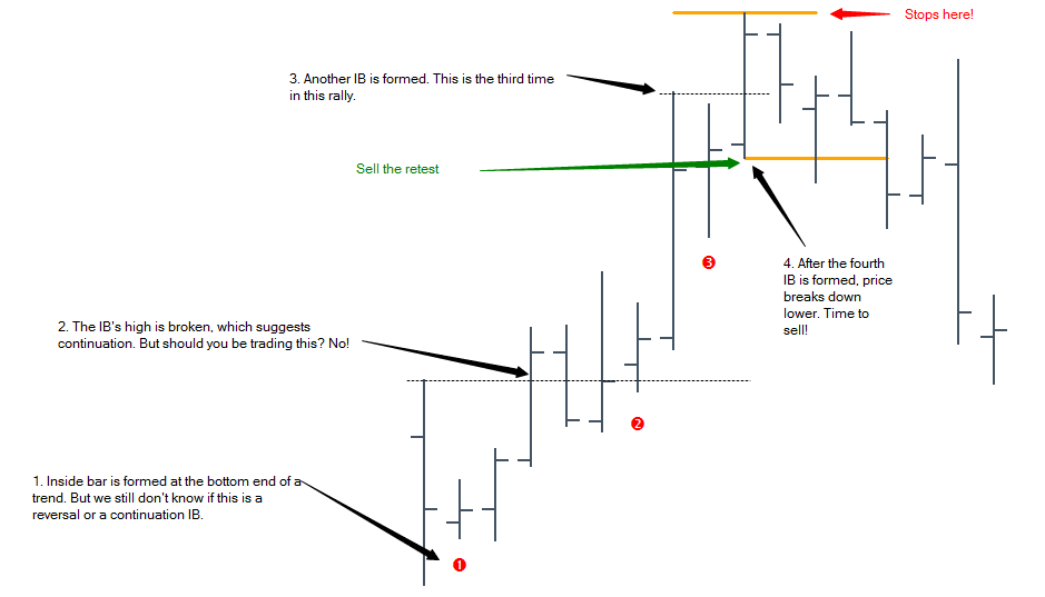 Inside bar showing market sentiment