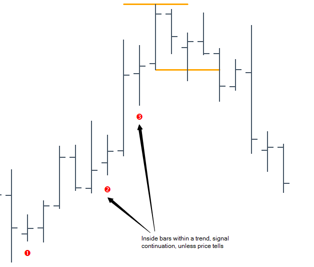 Inside bars within a trend