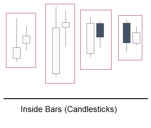 Inside Bar on candlesticks