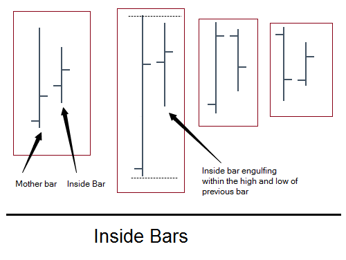 Anatomy of Inside Bars