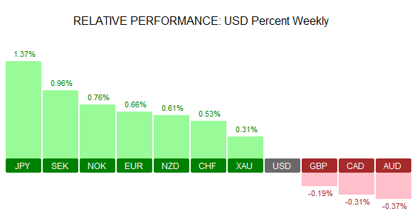 Weekly Spot FX Performance – 09/09/2016