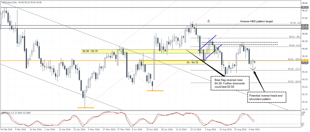 US Dollar Index – Either a bearish flag continuation or a reversal