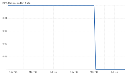 ECB Minimum Bid Rate: 0.00%, September 2016 Unchanged