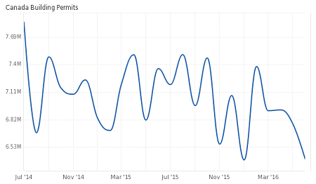 Canada Building Permits: 6.47 billion (0.80% m/m), July 2016