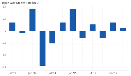 Japan GDP q/q: 0.20% (Prev. 0.7%)