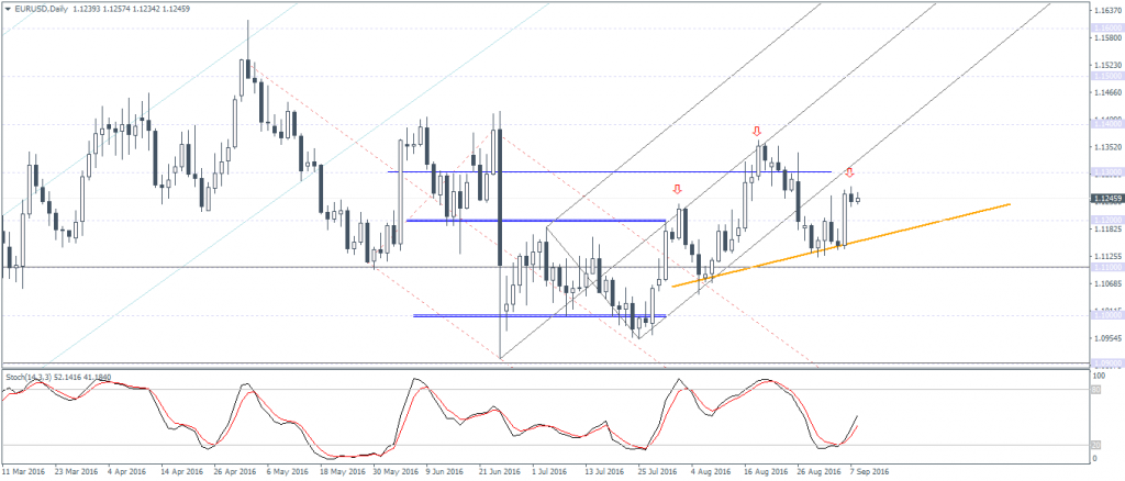 EURUSD (1.1245) – Watch for the head and shoulders patterns