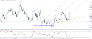 EURUSD (1.1245) – Watch for the head and shoulders patterns