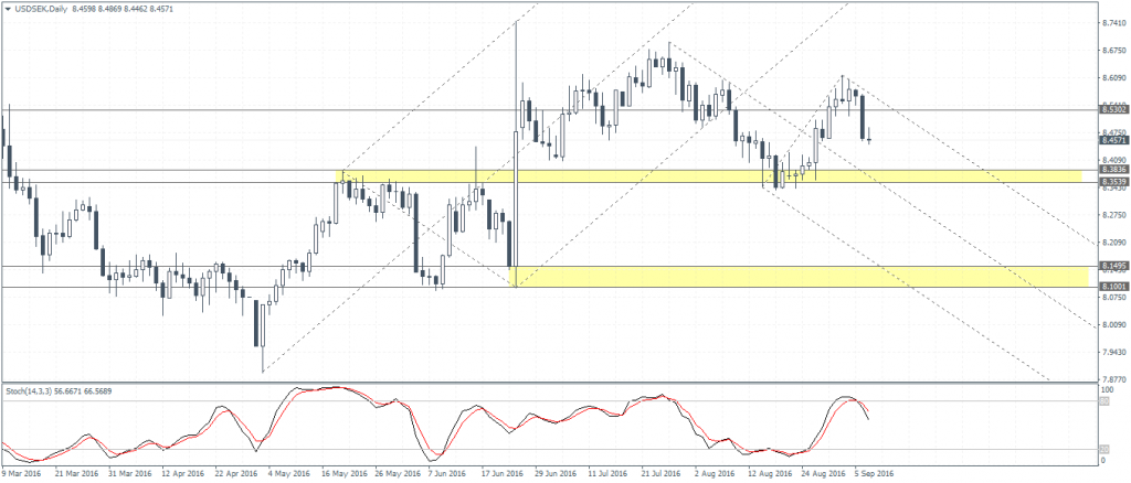 USDSEK (8.4571) – Approaching support at 8.38 – 8.35