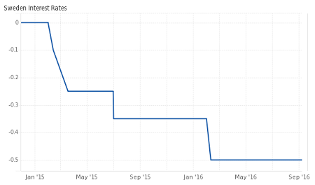 Riksbank Interest Rate: -0.50% (unchanged), September 2016