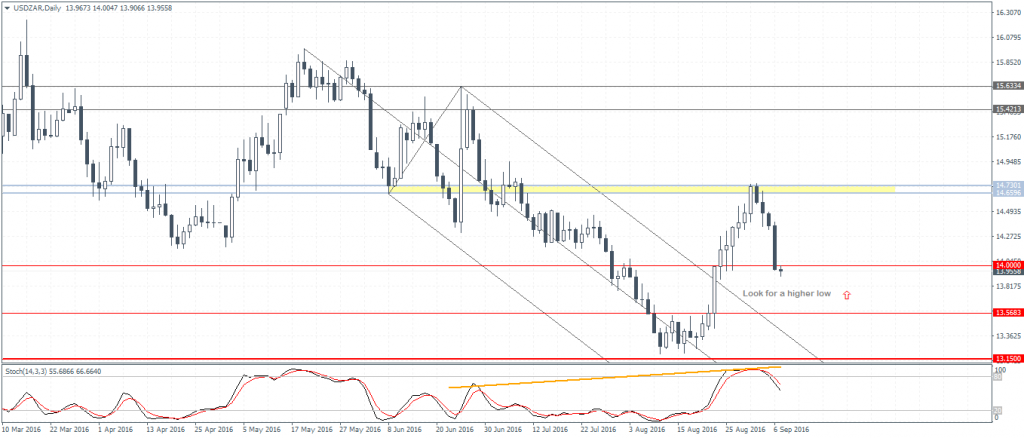USDZAR watch for a higher low in price