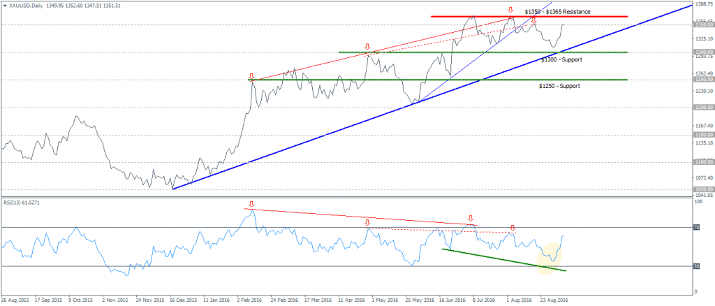 Gold trades sideways within 1365 – 1300