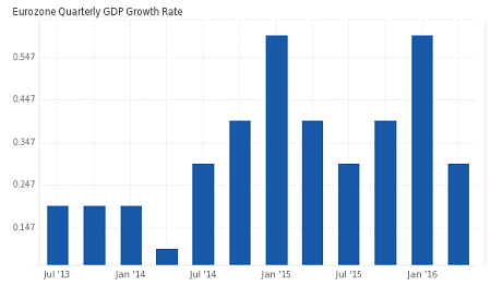 Eurozone Quarterly GDP, Q2 2016: 0.30% (Prev.: 0.60%)