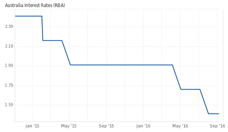 RBA Interest Rate Aug’2016: 1.50% (Prev. 1.75%)