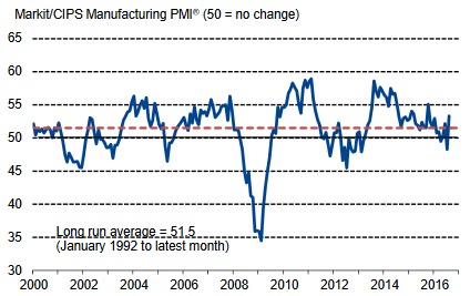 UK Manufacturing PMI August 2016: 53.3 (Prev. 48.3, July 2016)
