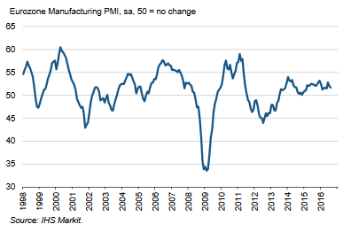 Eurozone Manufacturing PMI August 2016: 51.7 (Prev.: 51.8, July 2016)