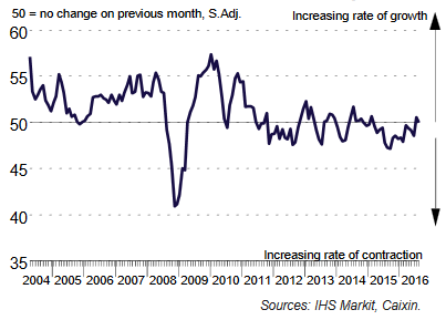 China General Manufacturing PMI, August 2016: 50.0 (prev. 50.6, July 2016)