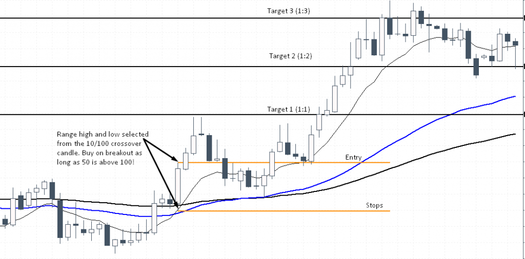 Triple EMA – Buy signal