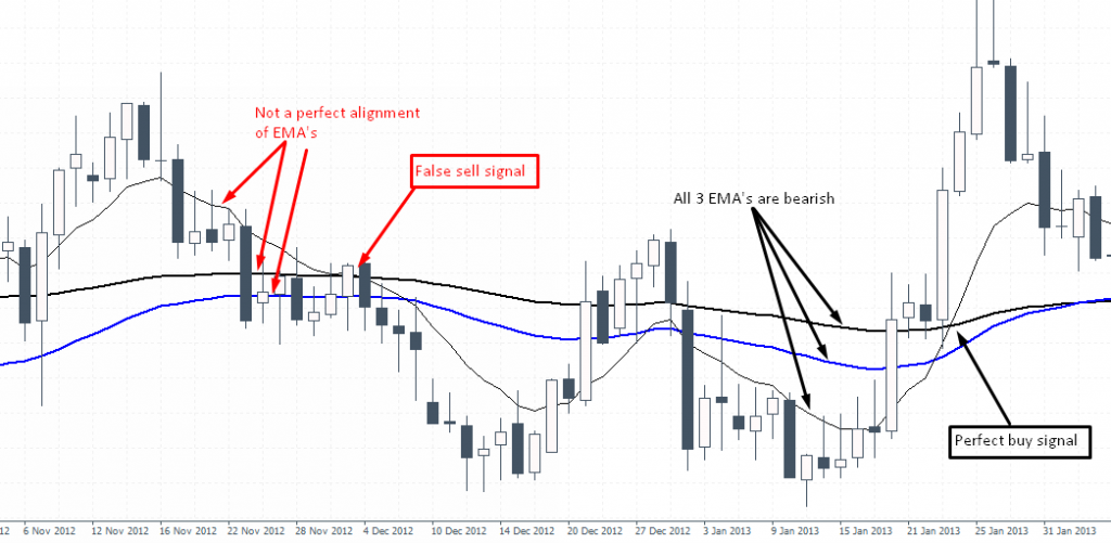10/100 Crossover: Difference between correct and false signals
