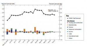 NY Fed NowCast: Forecast of 2.2% for Q3 2016