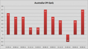 Australia CPI