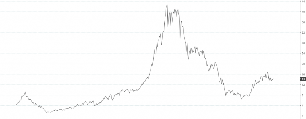 Dow Gold Ratio Chart