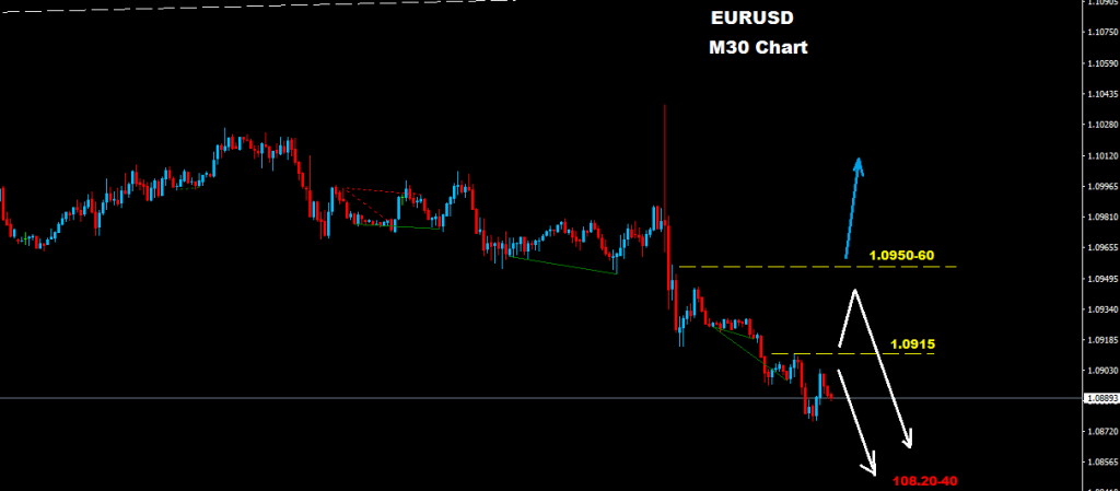 اليورو/ دولار 2016-10-21