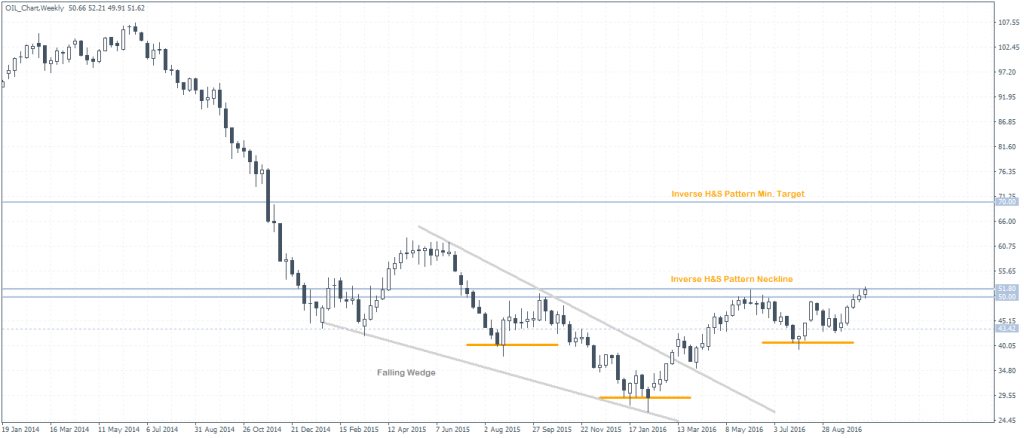 Crude Oil (Rolling) Weekly Chart: Price at neckline resistance