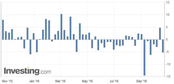 EIA Crude Oil Inventories: -5.2 million (Oct 14, 2016)