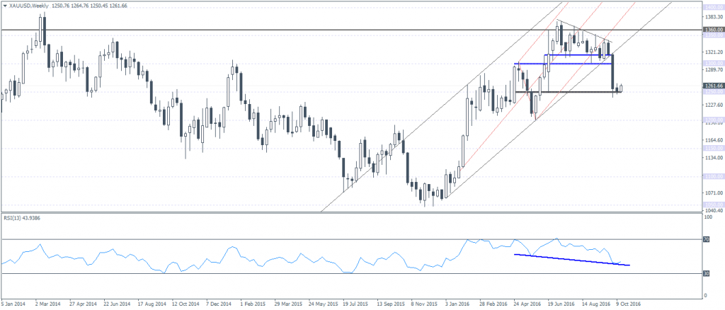 Gold Weekly Chart – Price action at 1250 support (with hidden bullish divergence)