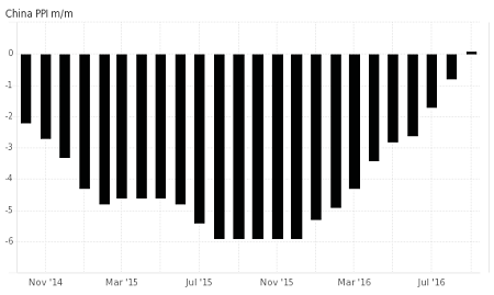 China PPI September: 0.10%