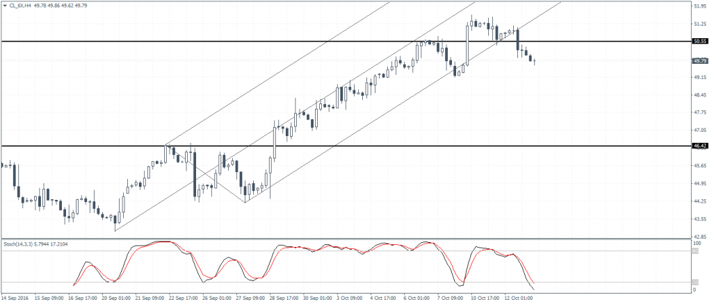 Crude Oil November Contracts