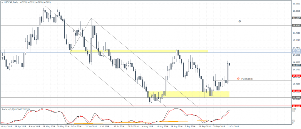 USDZAR: Pull back to 14.00 - 13.86