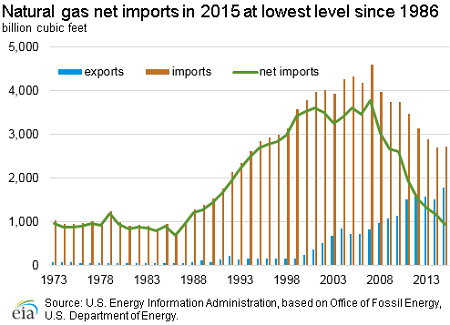US natural gas imports, 2015