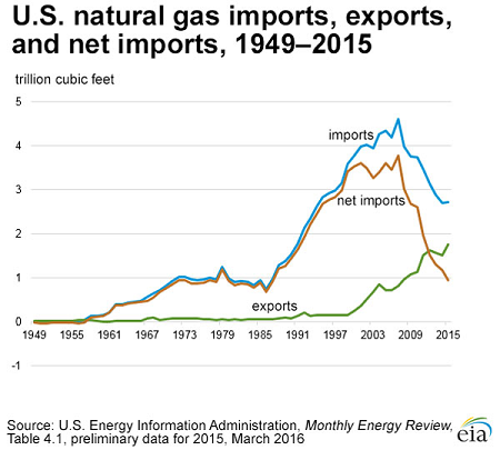 US, a net importer of Natural gas