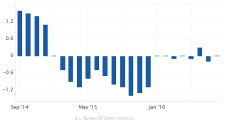 US PPI, August 2016: 0.0%
