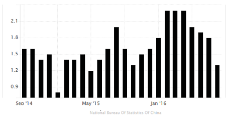 China Infation Rate, August 2016: 1.30%