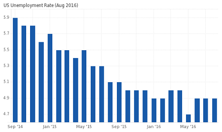 US Unemployment Rate: 4.90%, August 2016