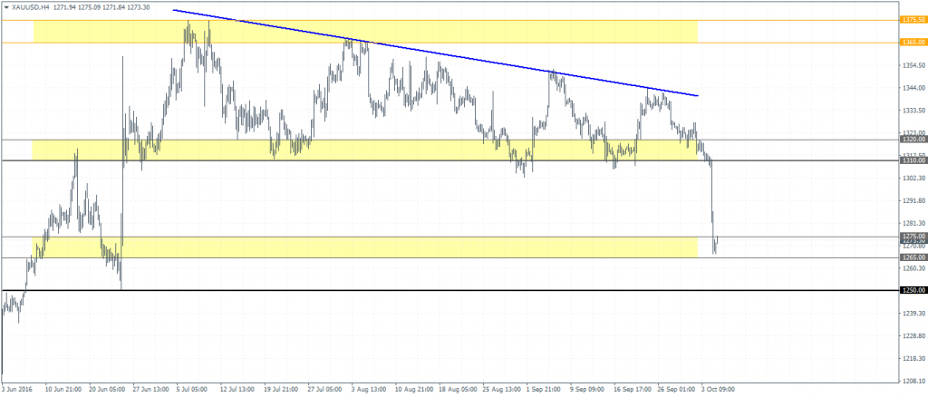 Gold – Descending Triangle pattern completed